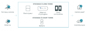 Stockage électricité : Schéma MAHYTEC de stockage hydrogène