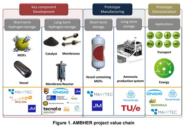 Project Value chain AMBHER